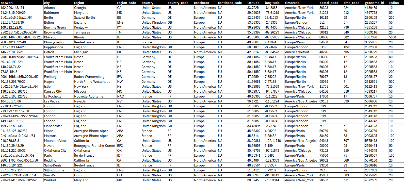 A screen image showing the table provided by our IPinfo Plus Database Download - 1