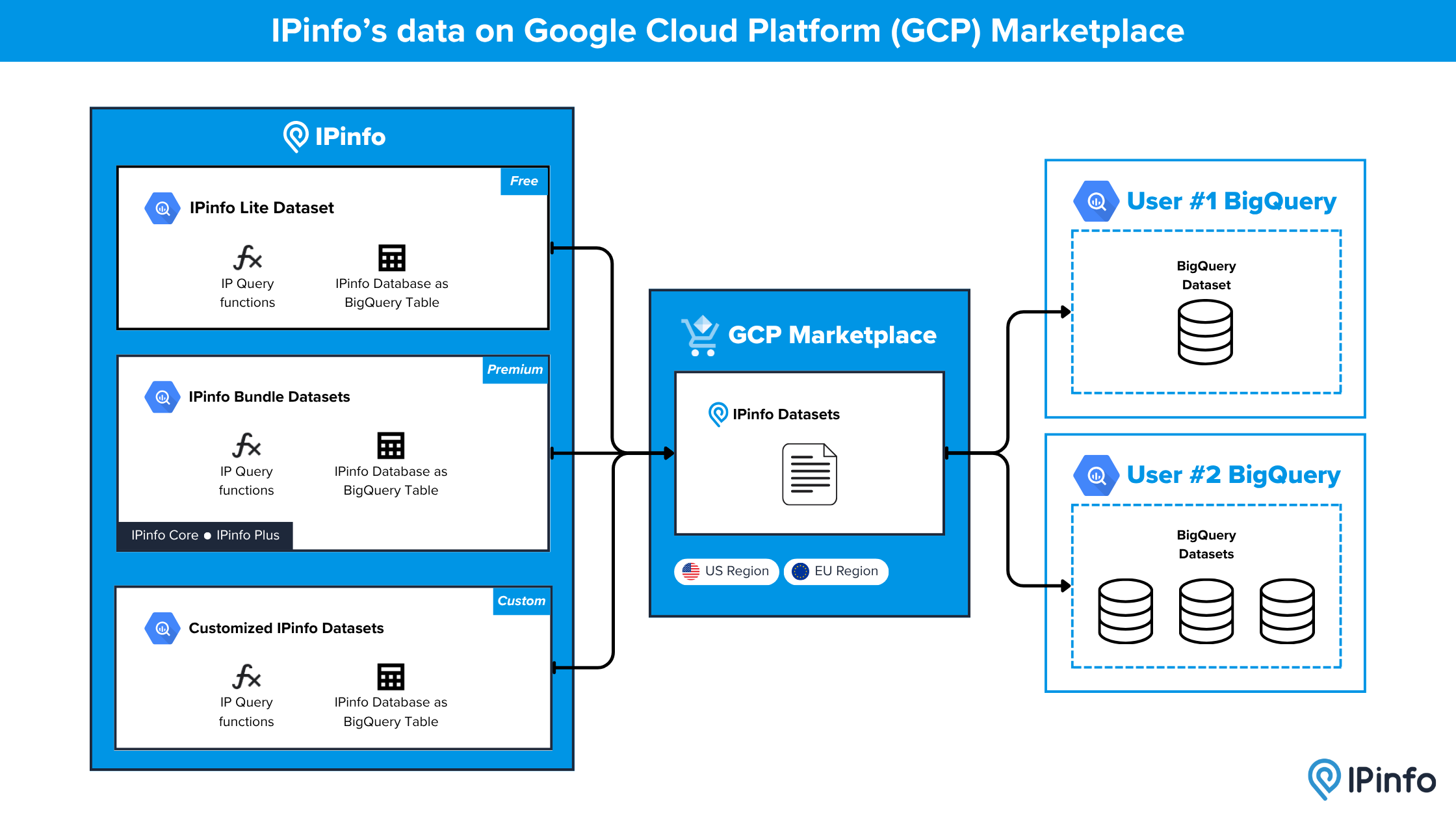 GCP Analytics Hub to BQ